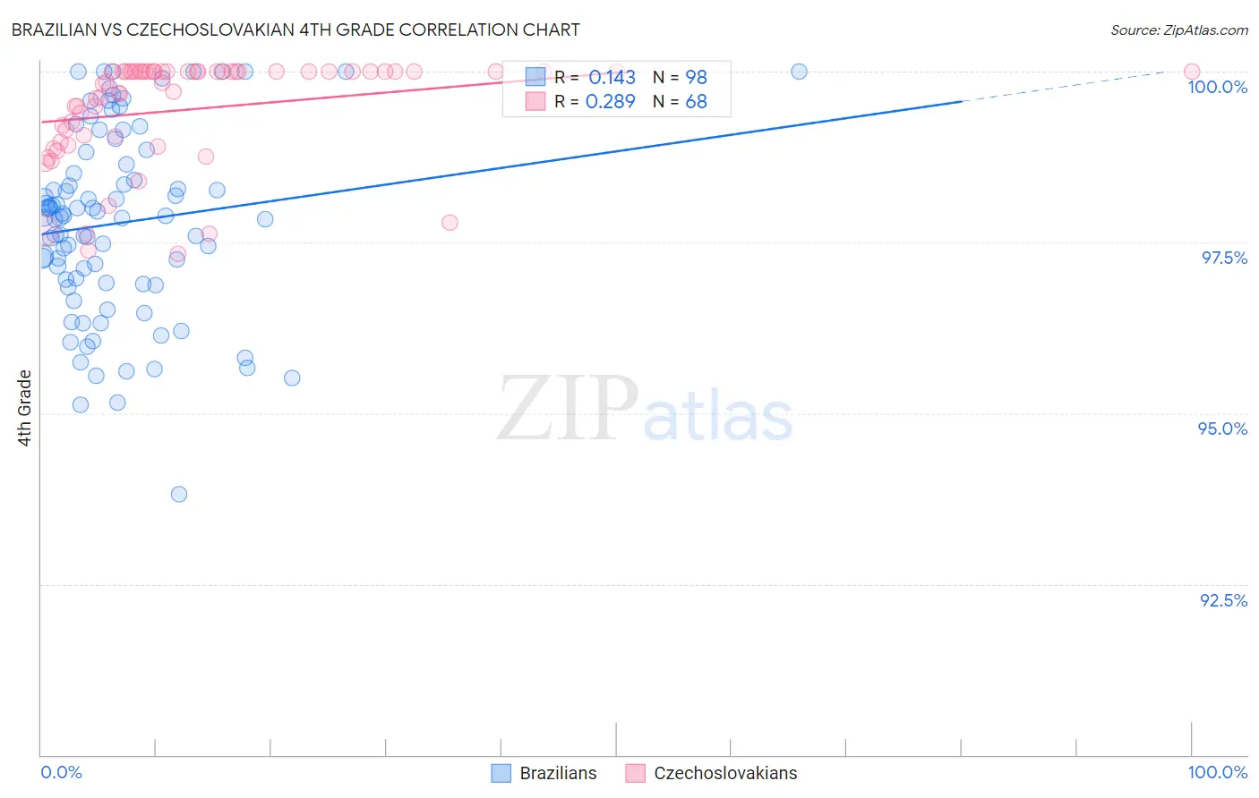 Brazilian vs Czechoslovakian 4th Grade