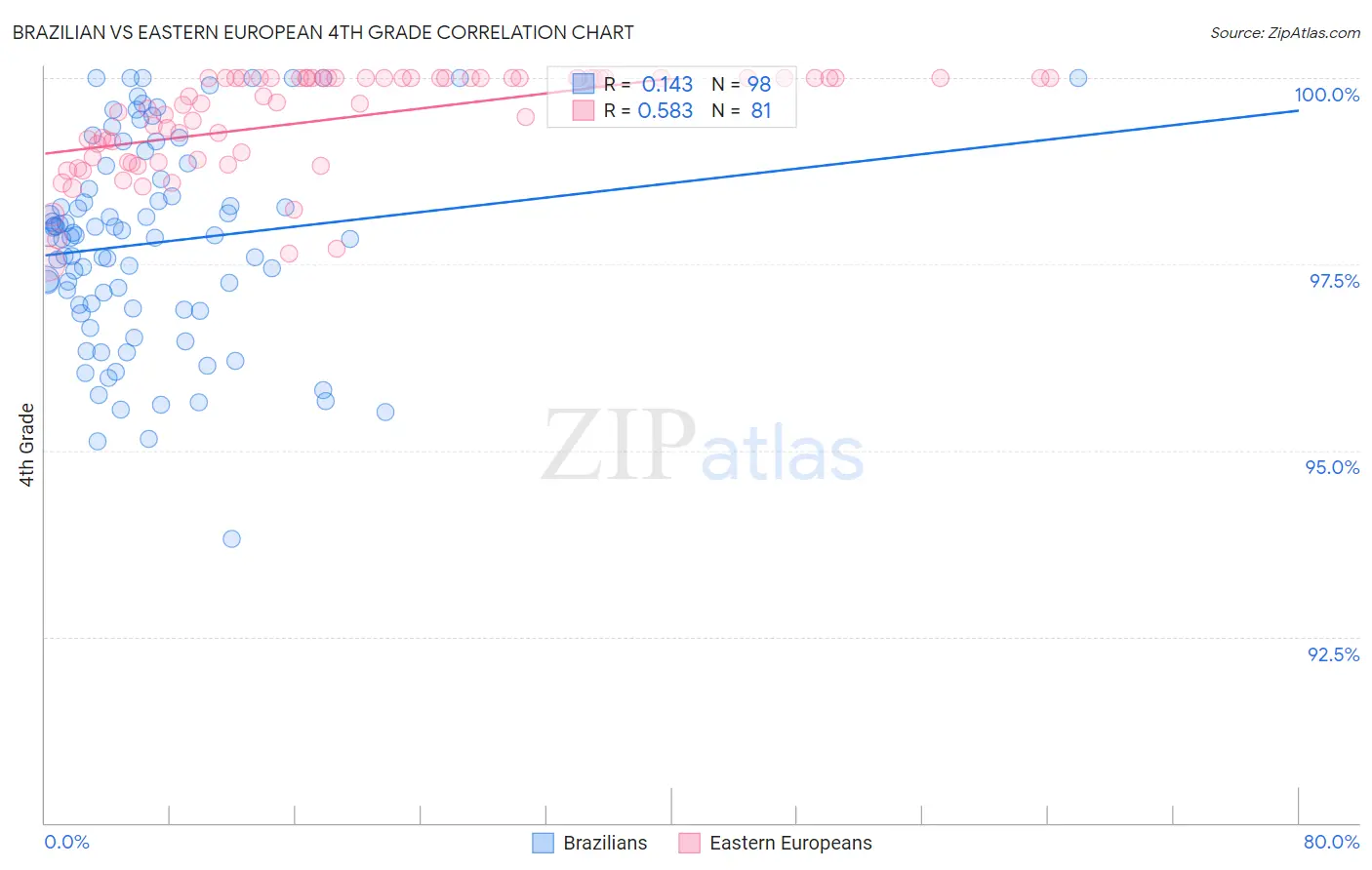 Brazilian vs Eastern European 4th Grade