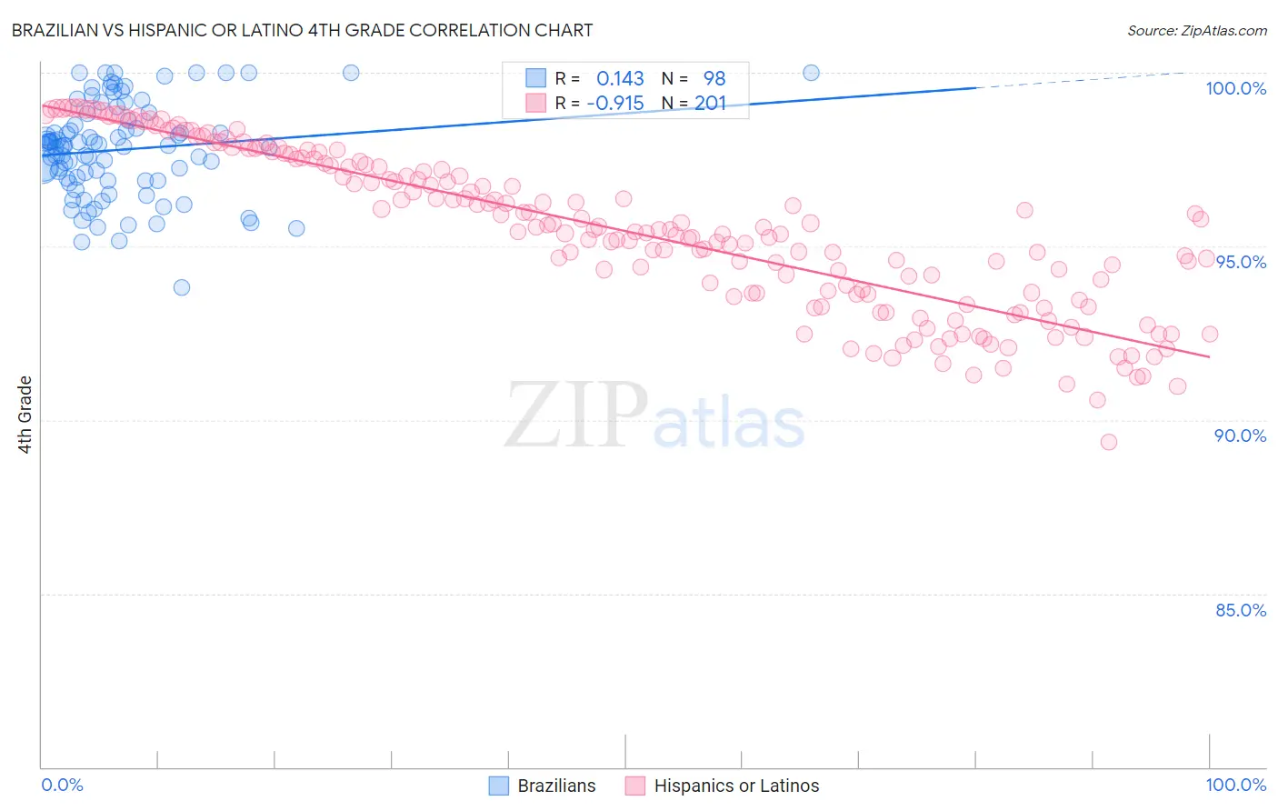 Brazilian vs Hispanic or Latino 4th Grade