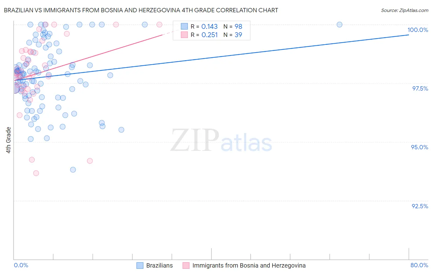 Brazilian vs Immigrants from Bosnia and Herzegovina 4th Grade