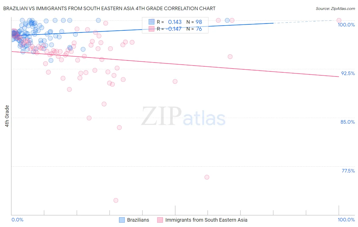 Brazilian vs Immigrants from South Eastern Asia 4th Grade