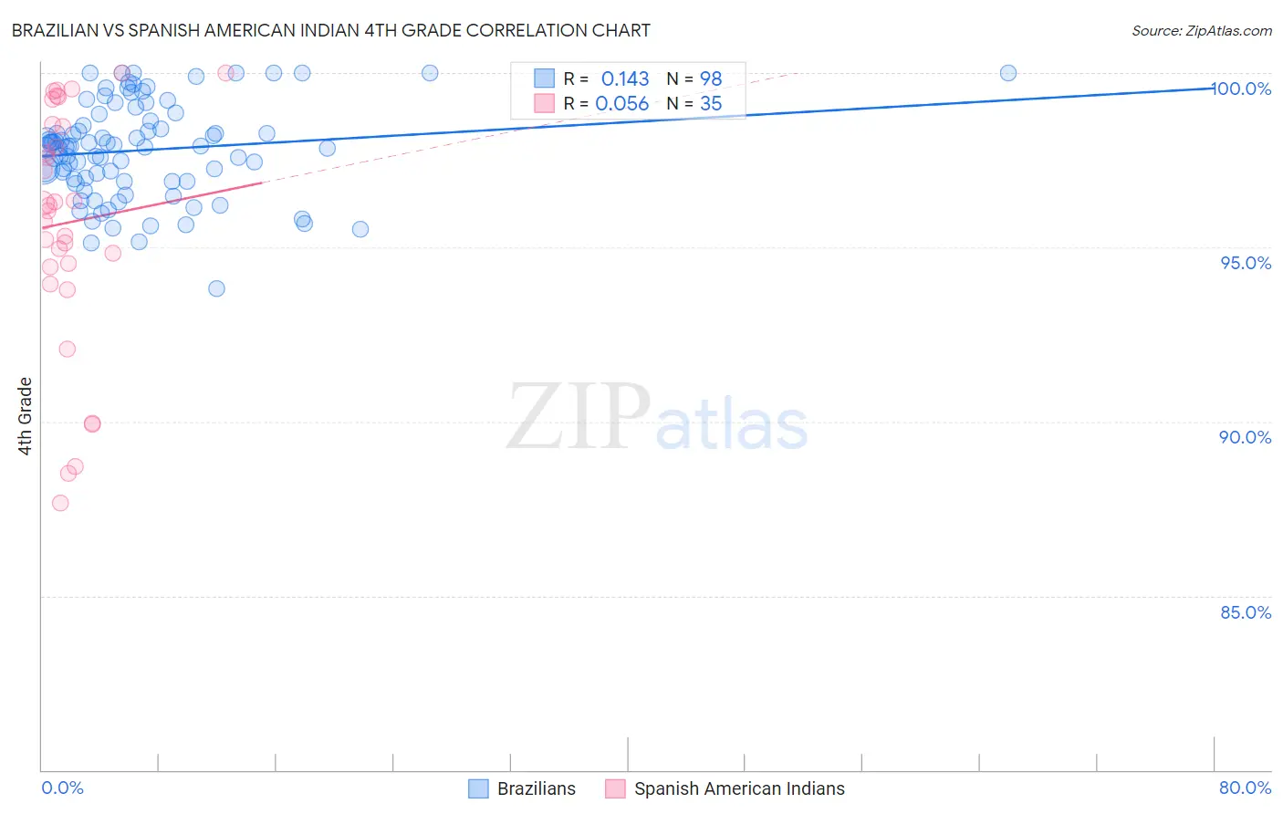 Brazilian vs Spanish American Indian 4th Grade