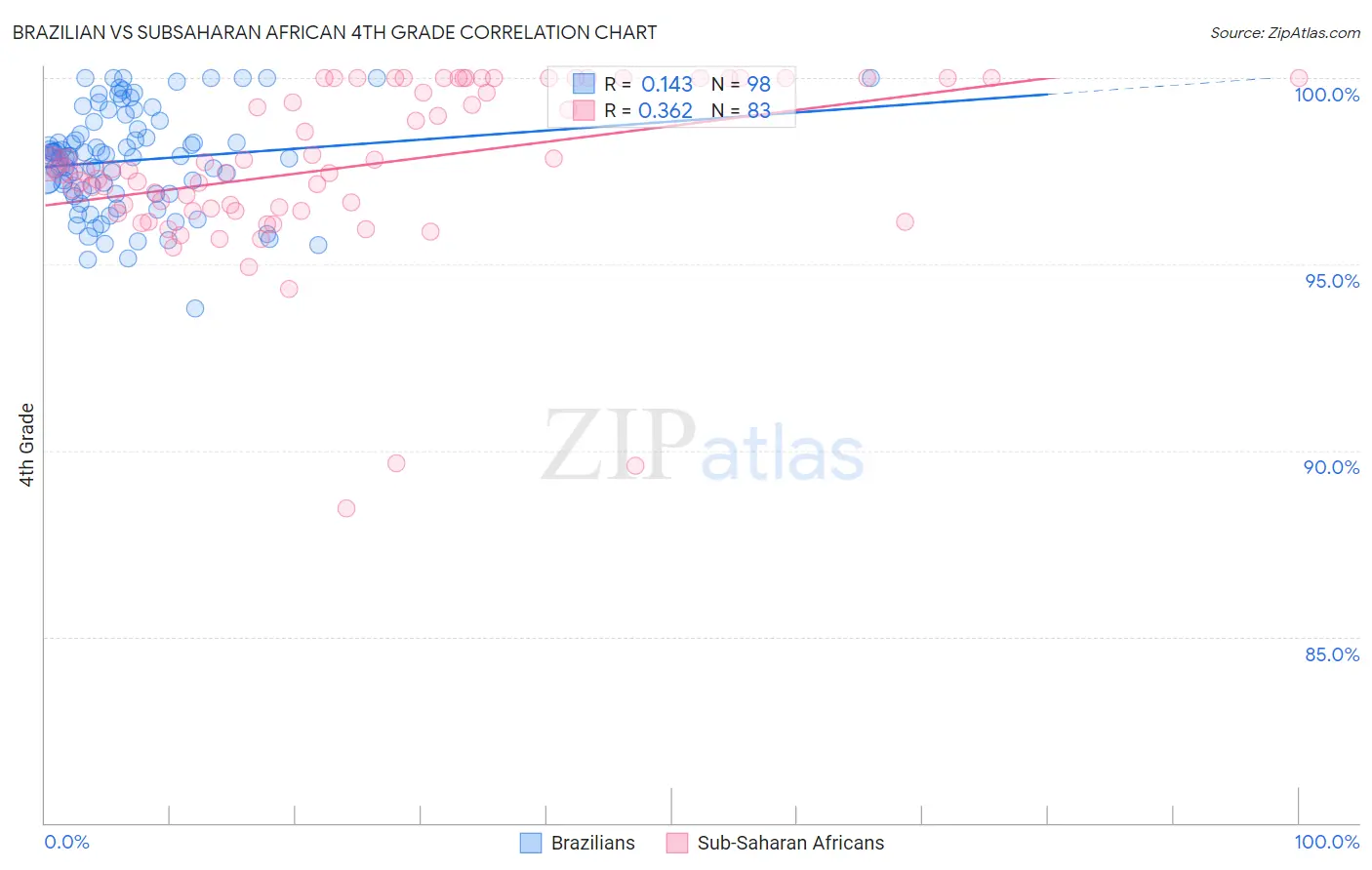Brazilian vs Subsaharan African 4th Grade