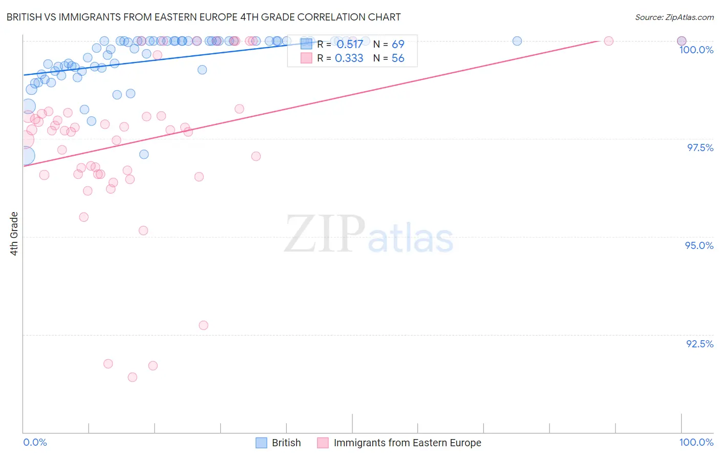 British vs Immigrants from Eastern Europe 4th Grade