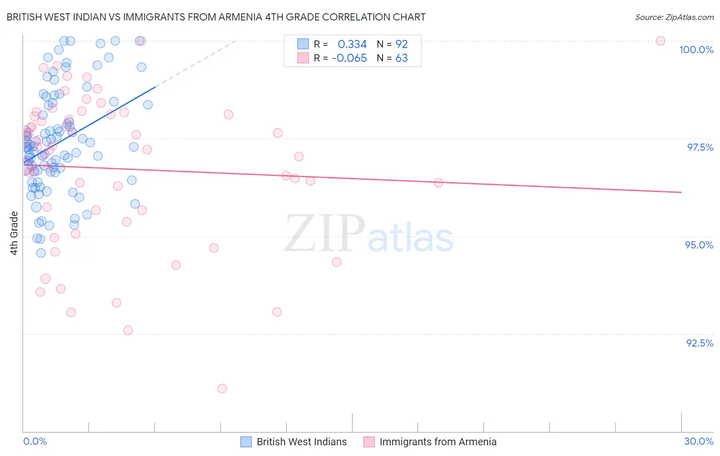 British West Indian vs Immigrants from Armenia 4th Grade