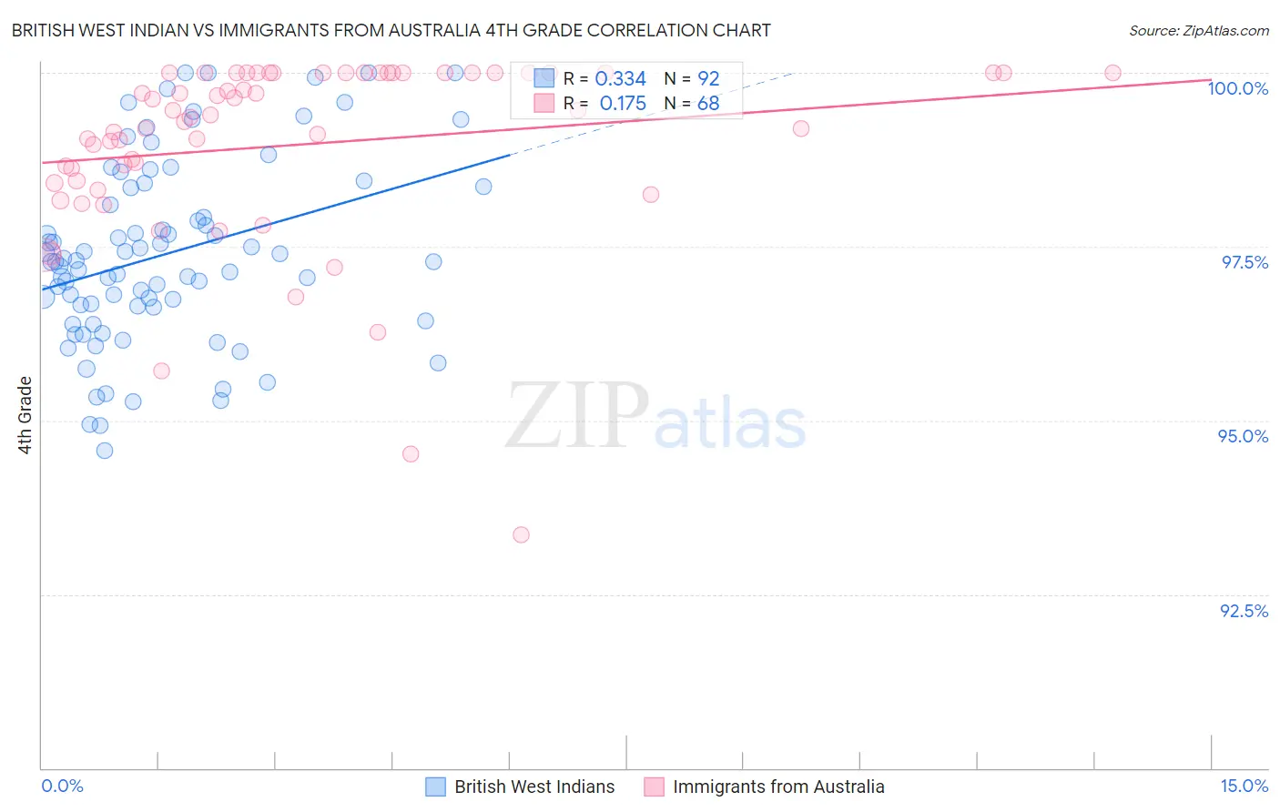 British West Indian vs Immigrants from Australia 4th Grade