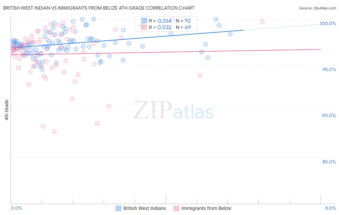 British West Indian vs Immigrants from Belize 4th Grade