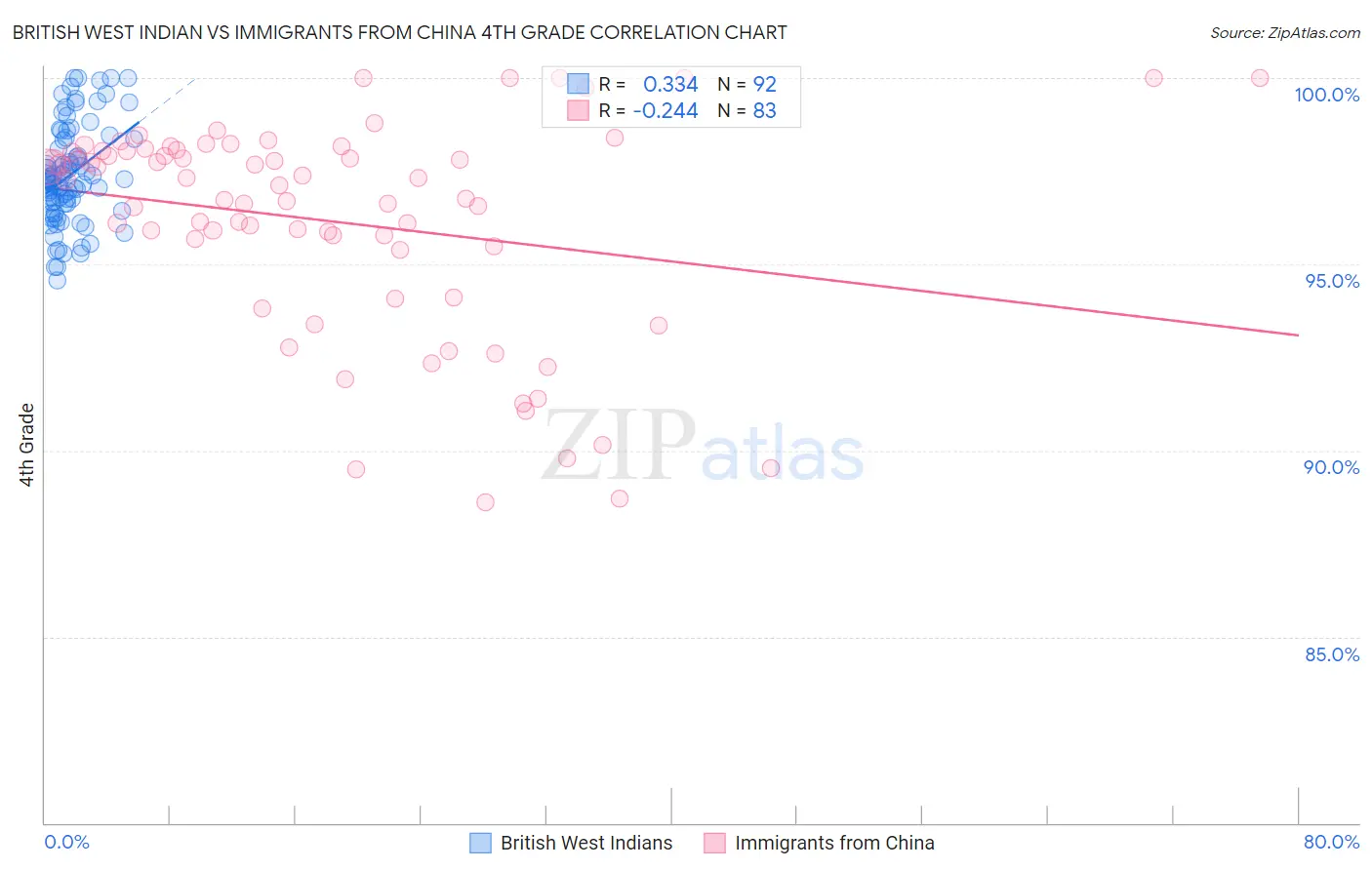 British West Indian vs Immigrants from China 4th Grade