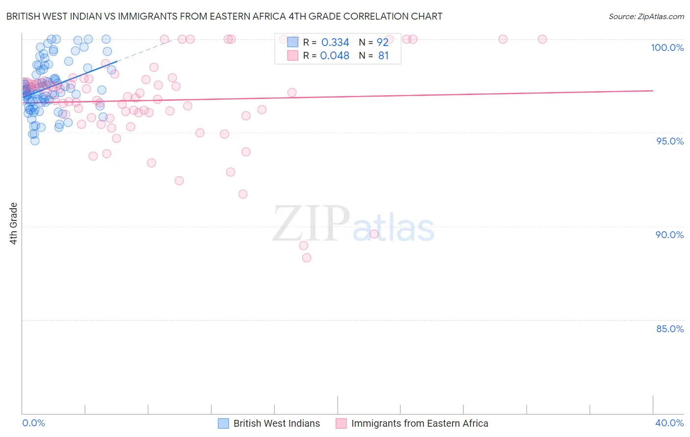 British West Indian vs Immigrants from Eastern Africa 4th Grade