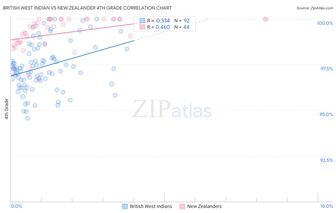 British West Indian vs New Zealander 4th Grade