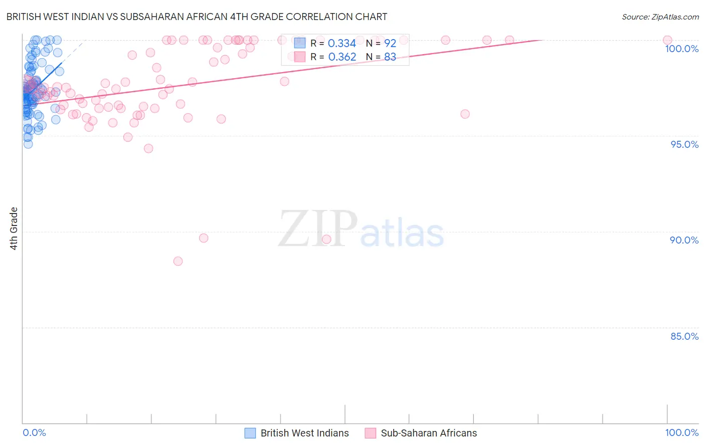 British West Indian vs Subsaharan African 4th Grade