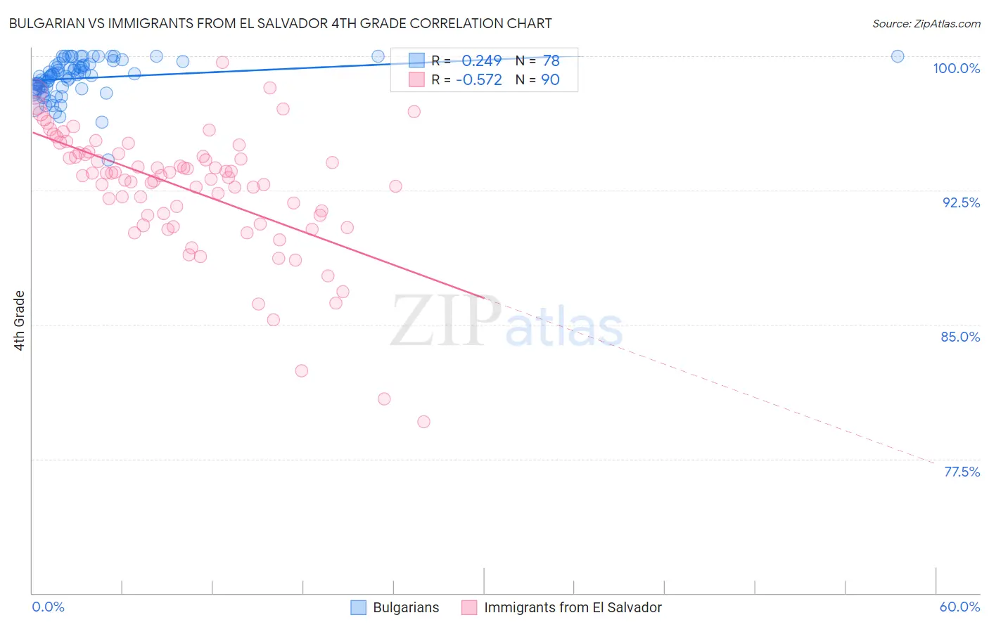 Bulgarian vs Immigrants from El Salvador 4th Grade