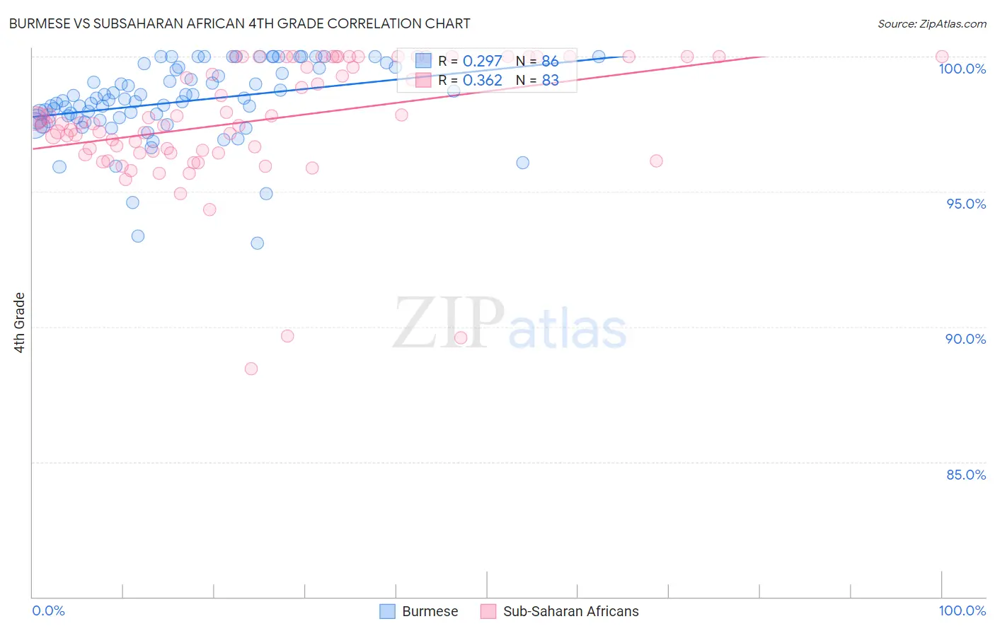 Burmese vs Subsaharan African 4th Grade