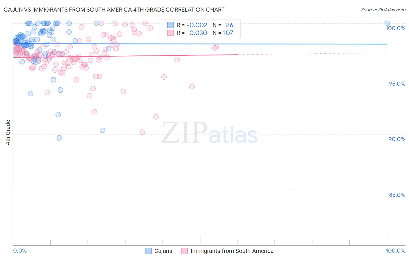 Cajun vs Immigrants from South America 4th Grade
