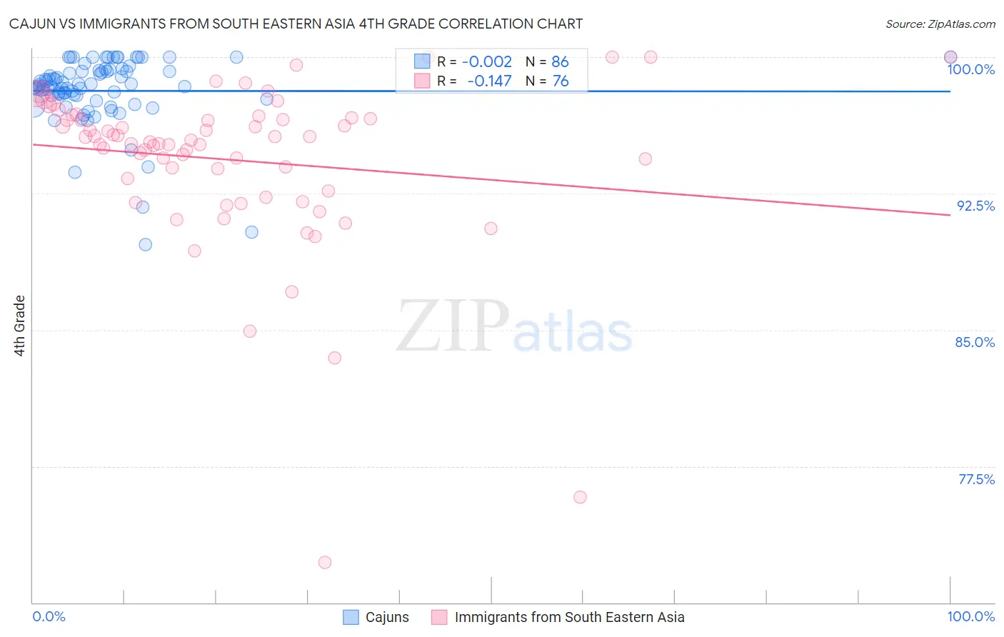 Cajun vs Immigrants from South Eastern Asia 4th Grade