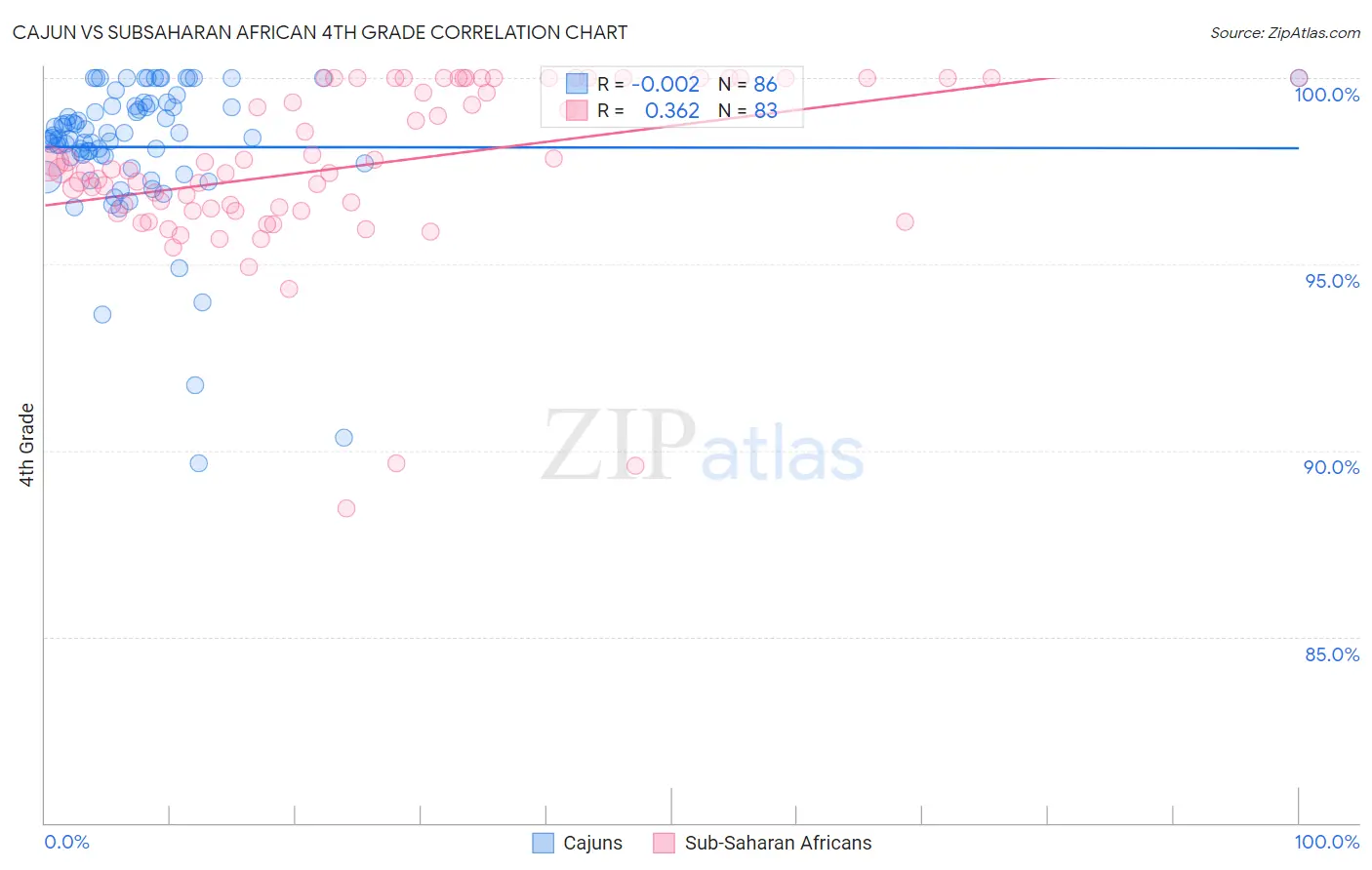 Cajun vs Subsaharan African 4th Grade