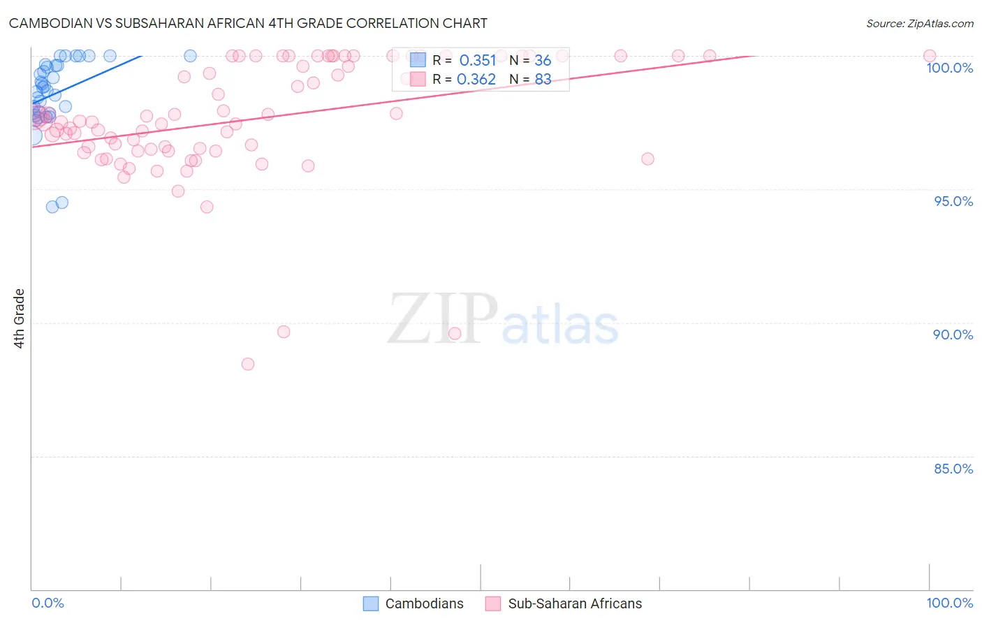 Cambodian vs Subsaharan African 4th Grade