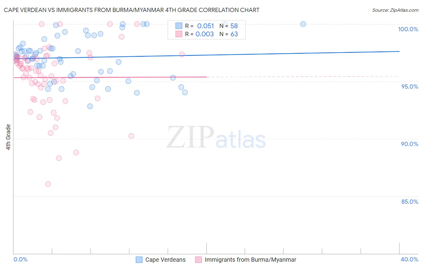 Cape Verdean vs Immigrants from Burma/Myanmar 4th Grade