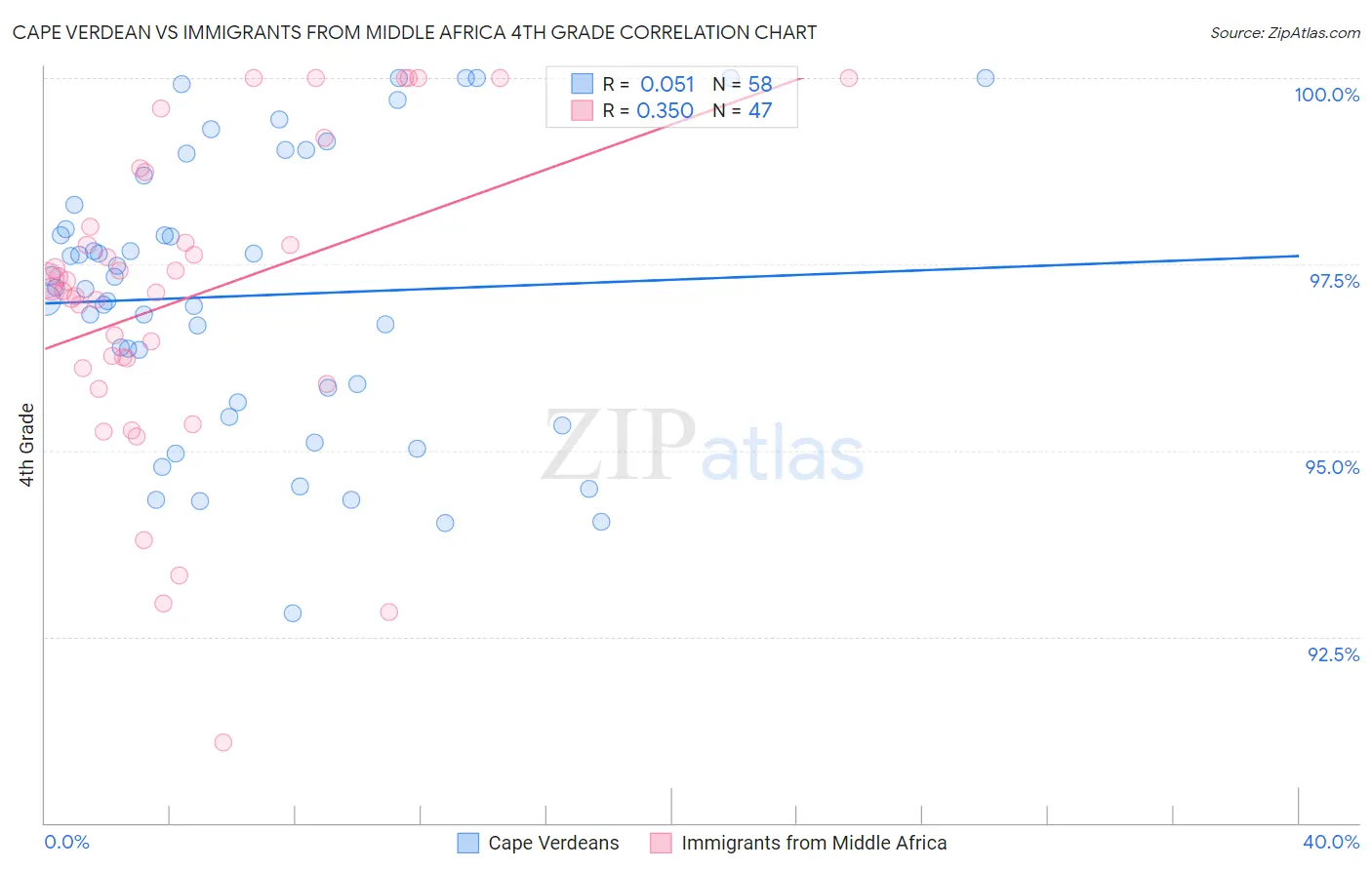 Cape Verdean vs Immigrants from Middle Africa 4th Grade
