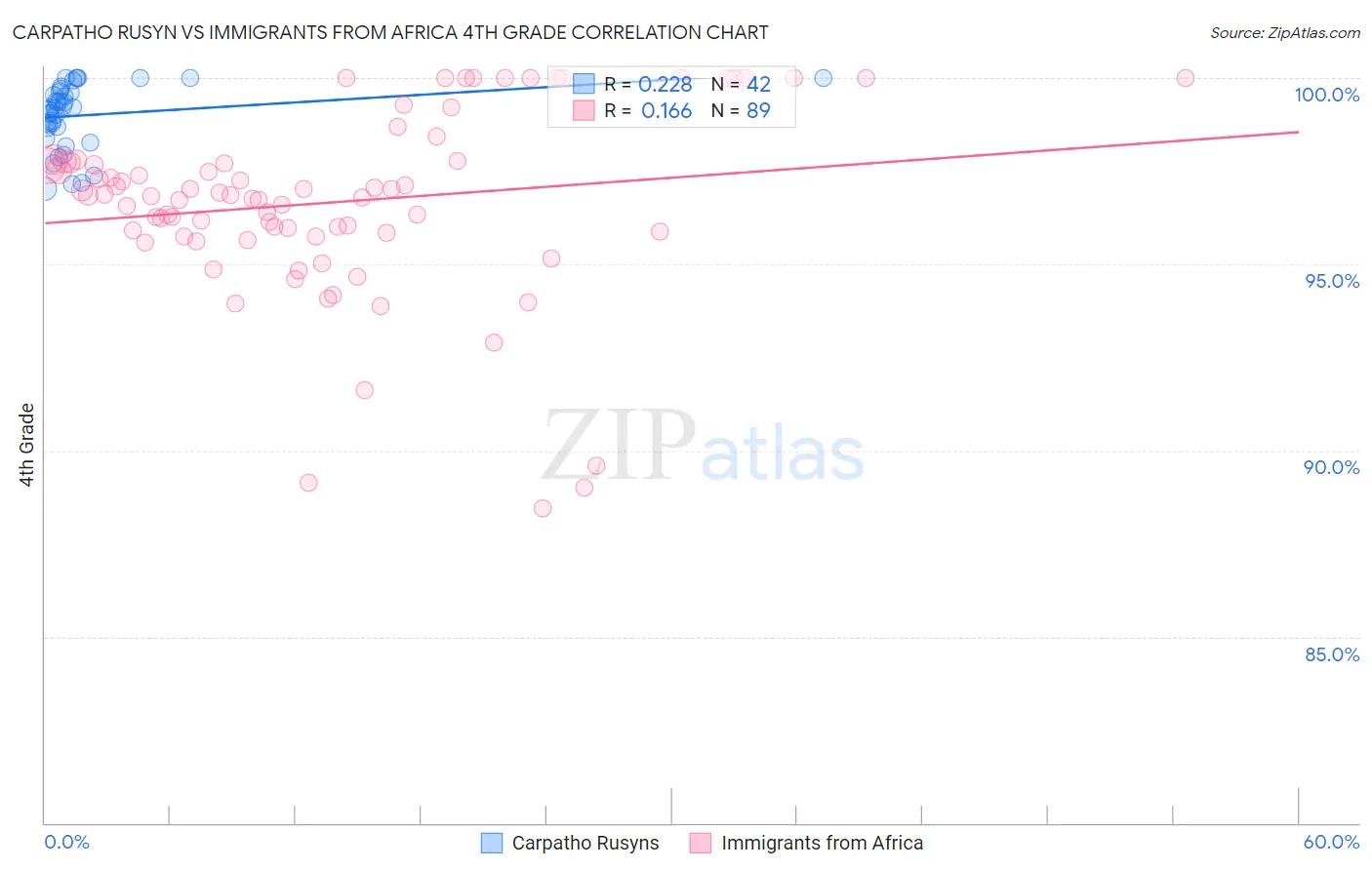 Carpatho Rusyn vs Immigrants from Africa 4th Grade