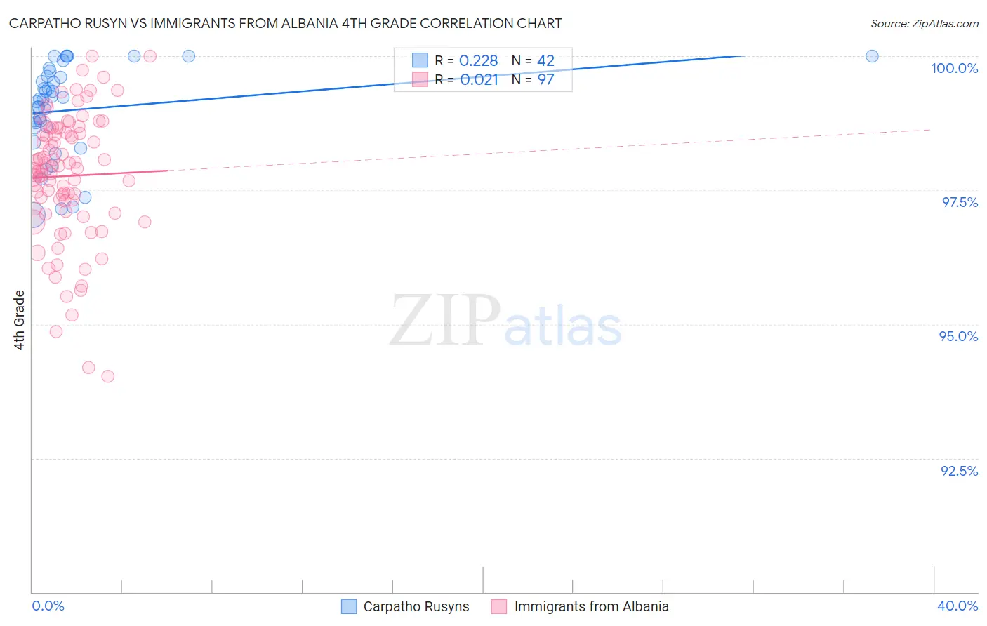 Carpatho Rusyn vs Immigrants from Albania 4th Grade