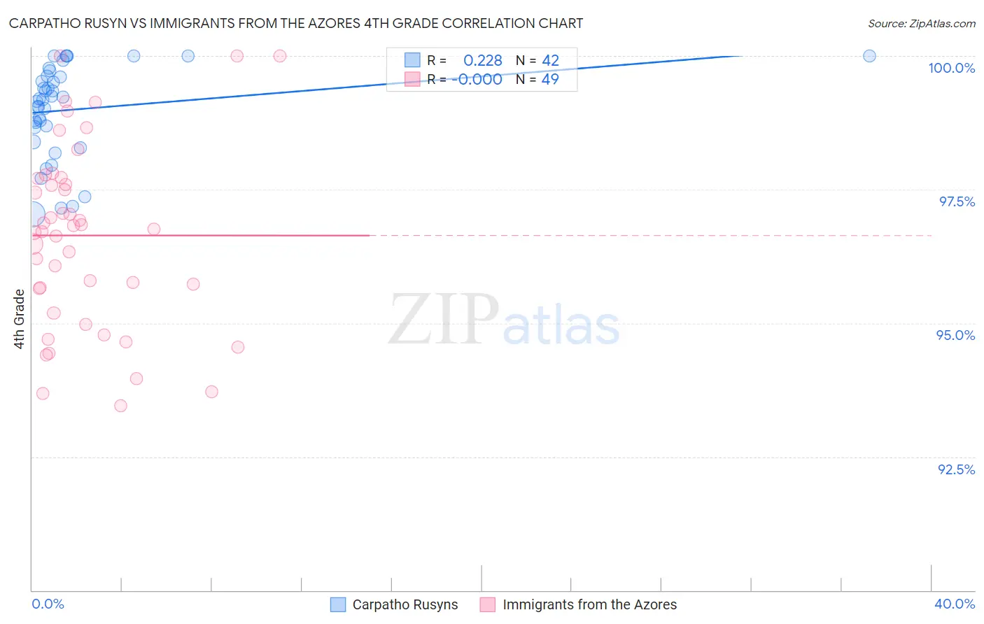 Carpatho Rusyn vs Immigrants from the Azores 4th Grade