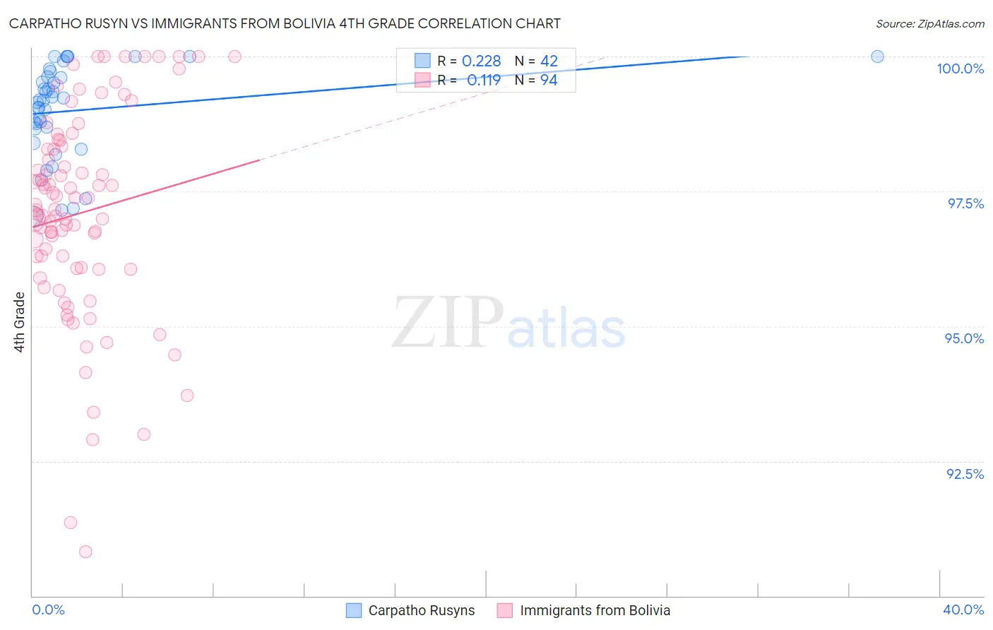 Carpatho Rusyn vs Immigrants from Bolivia 4th Grade