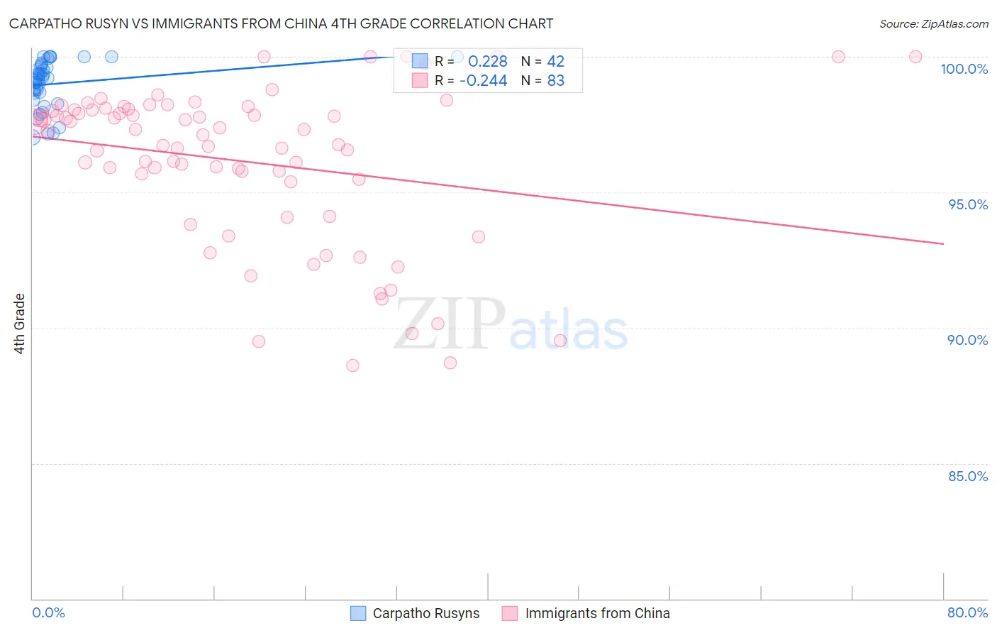 Carpatho Rusyn vs Immigrants from China 4th Grade