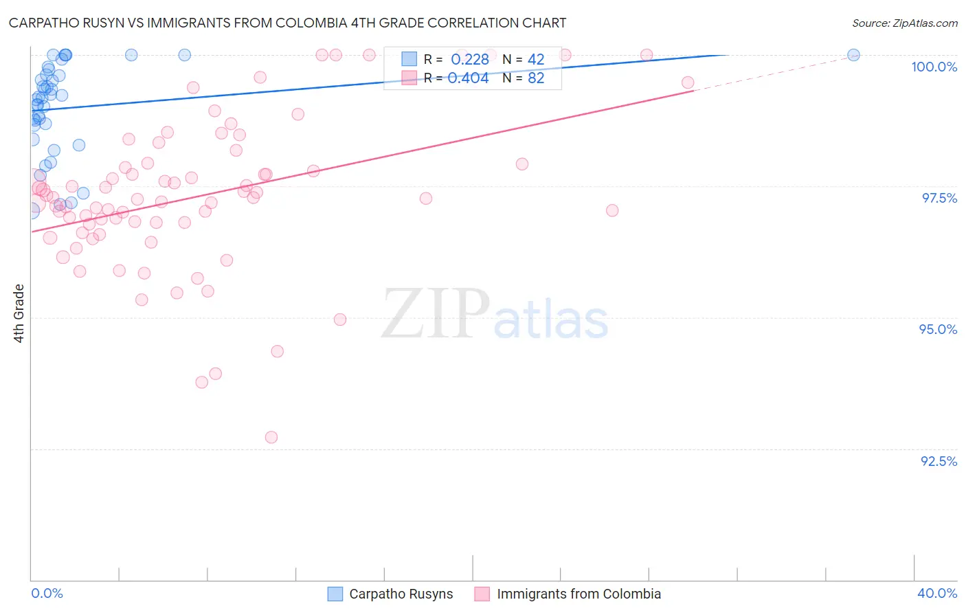 Carpatho Rusyn vs Immigrants from Colombia 4th Grade
