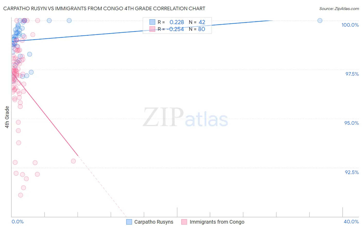 Carpatho Rusyn vs Immigrants from Congo 4th Grade