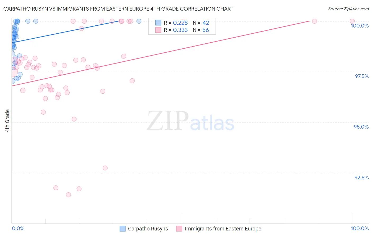 Carpatho Rusyn vs Immigrants from Eastern Europe 4th Grade