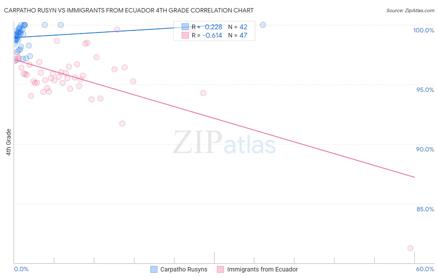 Carpatho Rusyn vs Immigrants from Ecuador 4th Grade