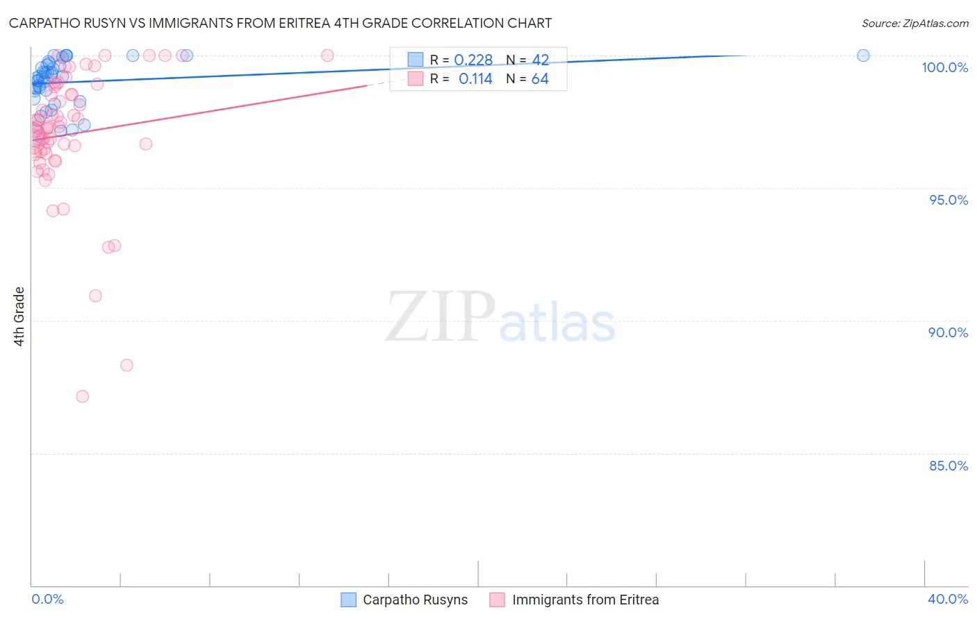 Carpatho Rusyn vs Immigrants from Eritrea 4th Grade
