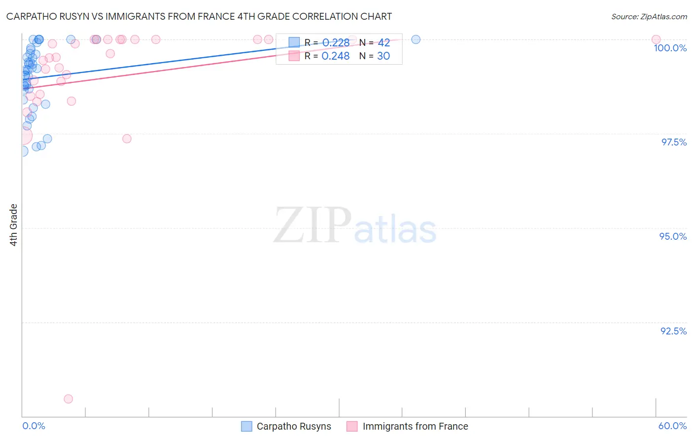 Carpatho Rusyn vs Immigrants from France 4th Grade