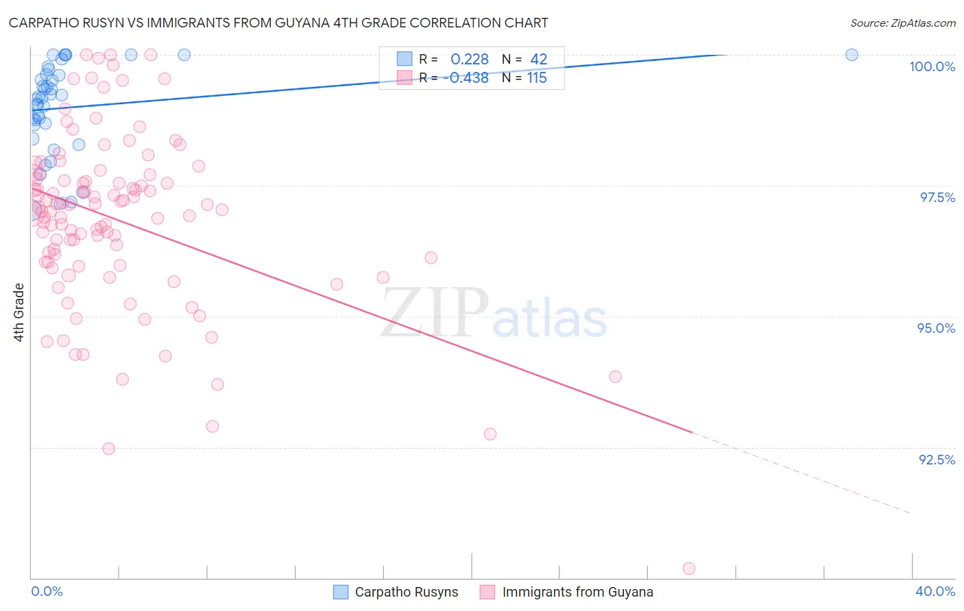 Carpatho Rusyn vs Immigrants from Guyana 4th Grade