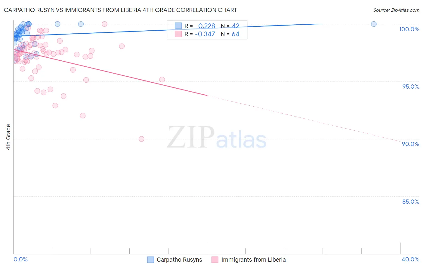 Carpatho Rusyn vs Immigrants from Liberia 4th Grade