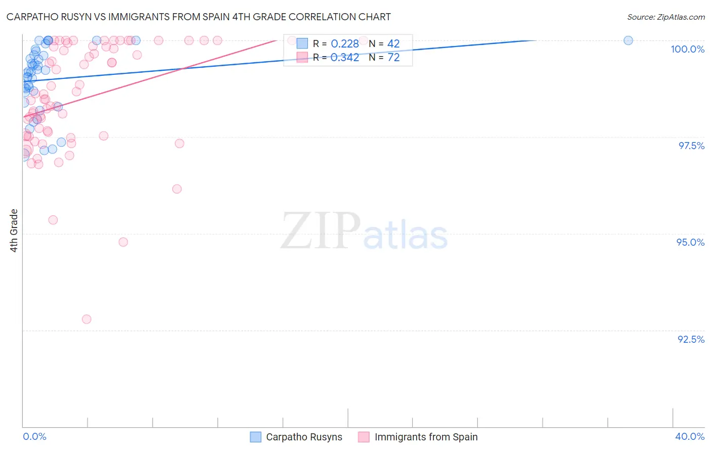 Carpatho Rusyn vs Immigrants from Spain 4th Grade