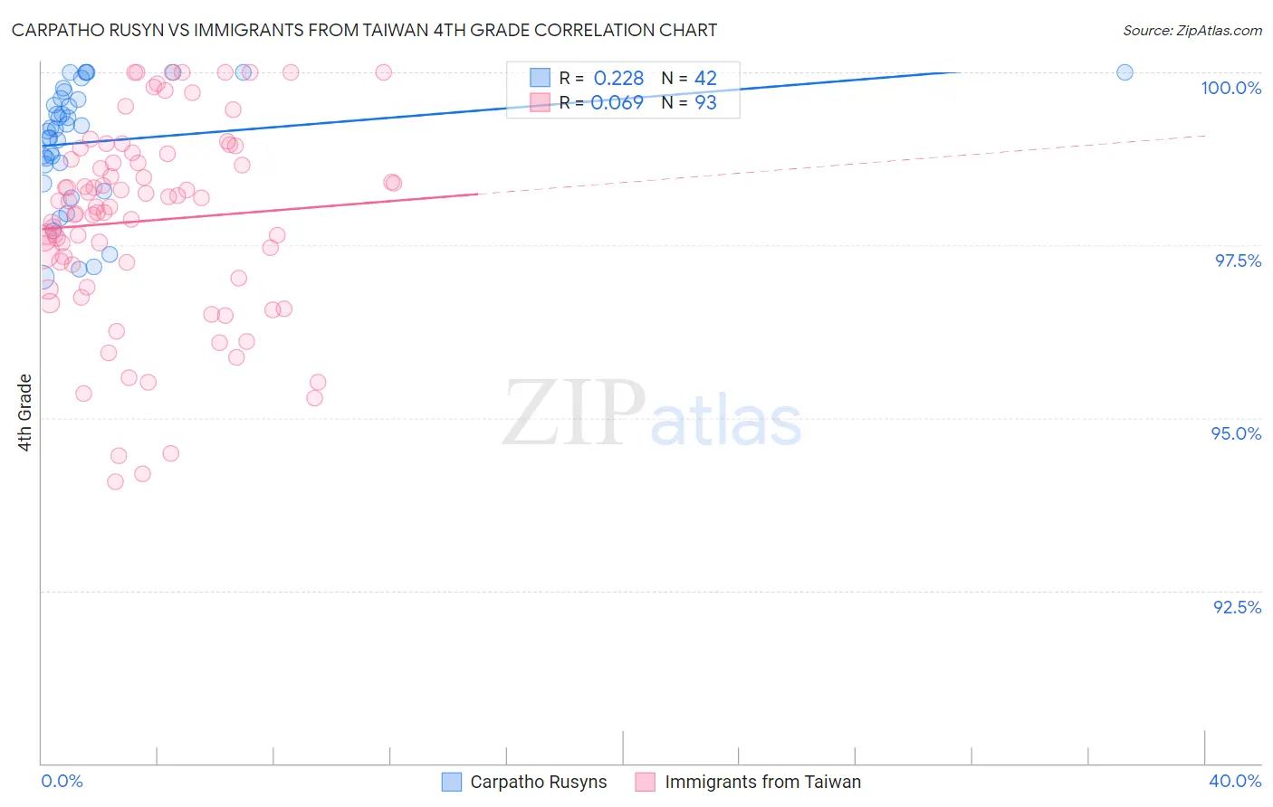 Carpatho Rusyn vs Immigrants from Taiwan 4th Grade