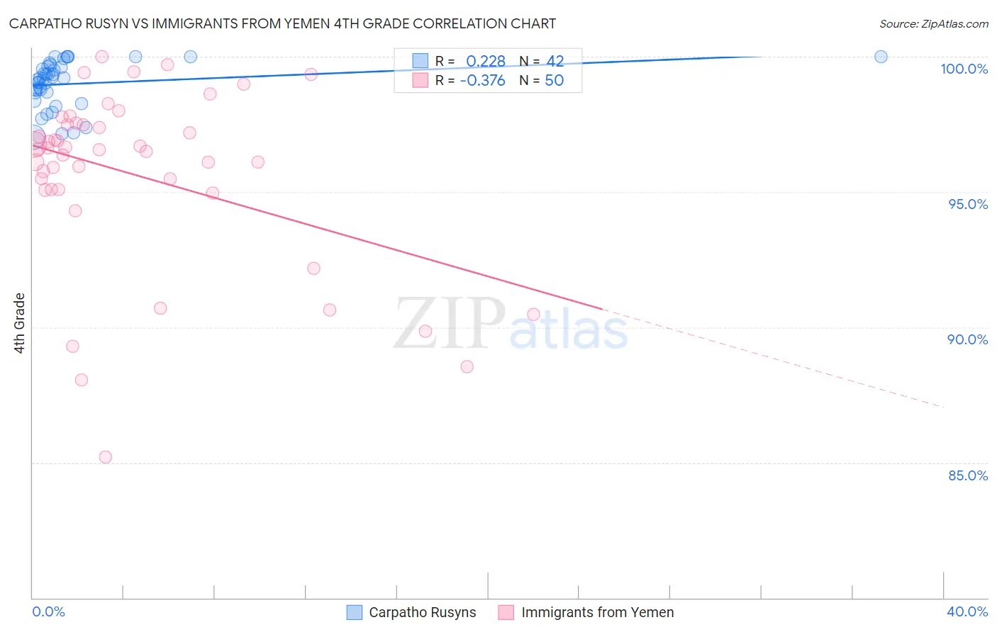 Carpatho Rusyn vs Immigrants from Yemen 4th Grade