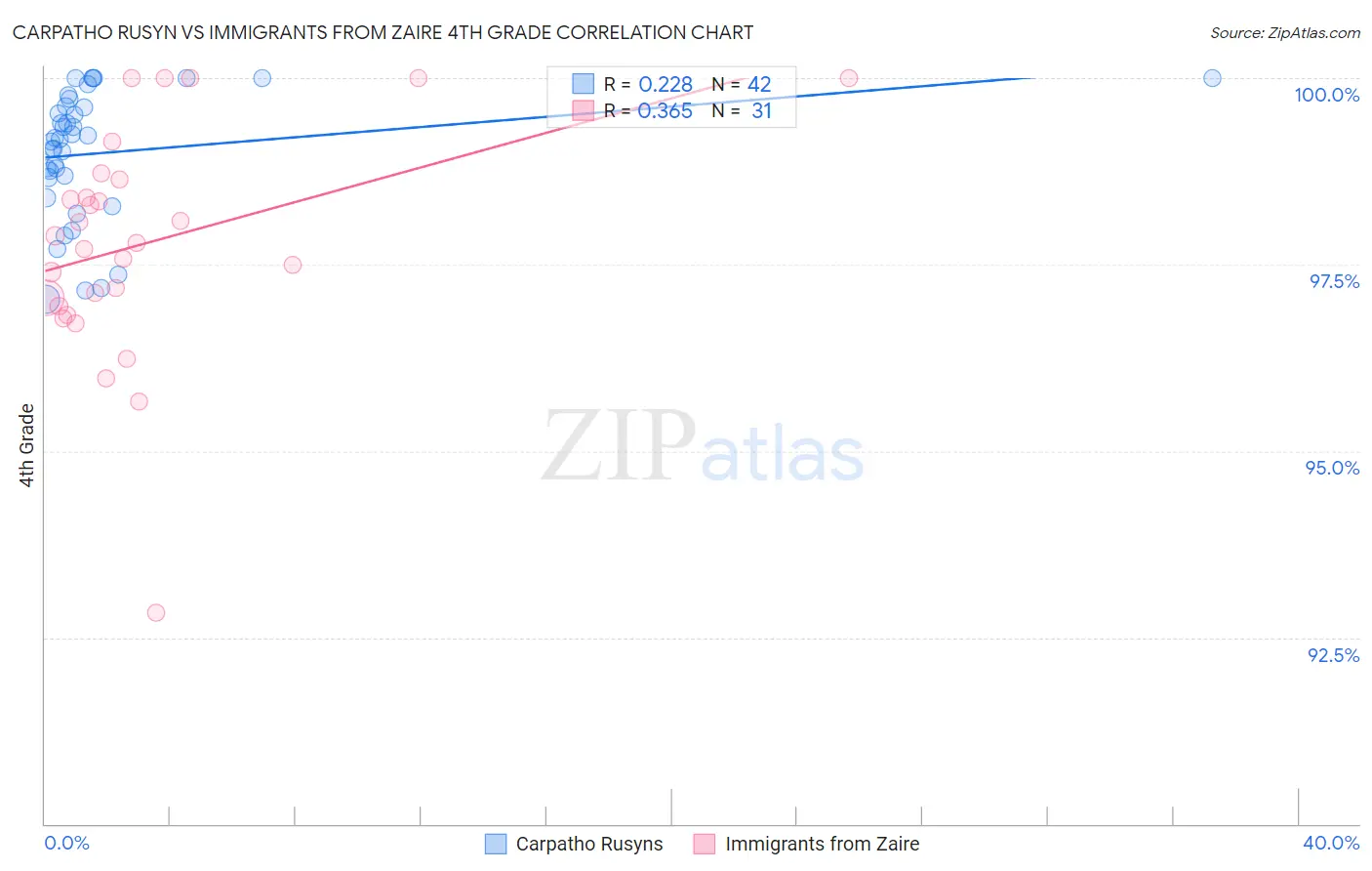 Carpatho Rusyn vs Immigrants from Zaire 4th Grade