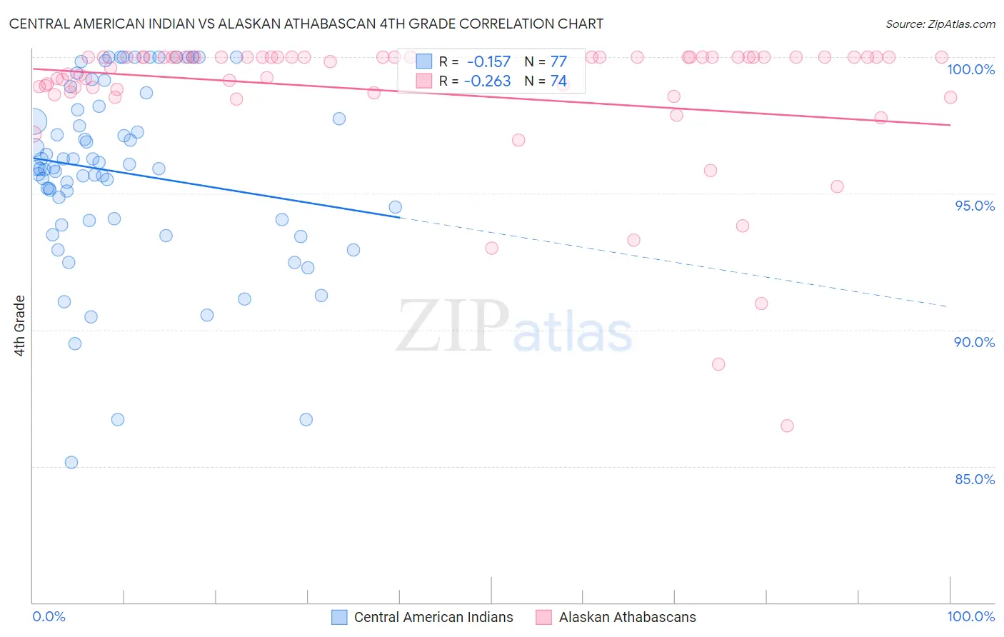Central American Indian vs Alaskan Athabascan 4th Grade