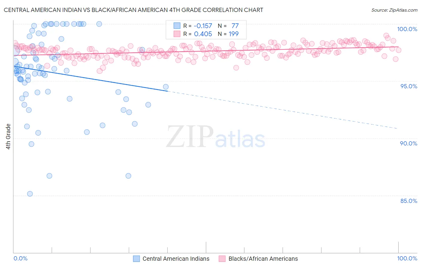 Central American Indian vs Black/African American 4th Grade