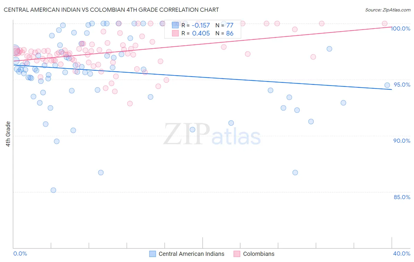 Central American Indian vs Colombian 4th Grade