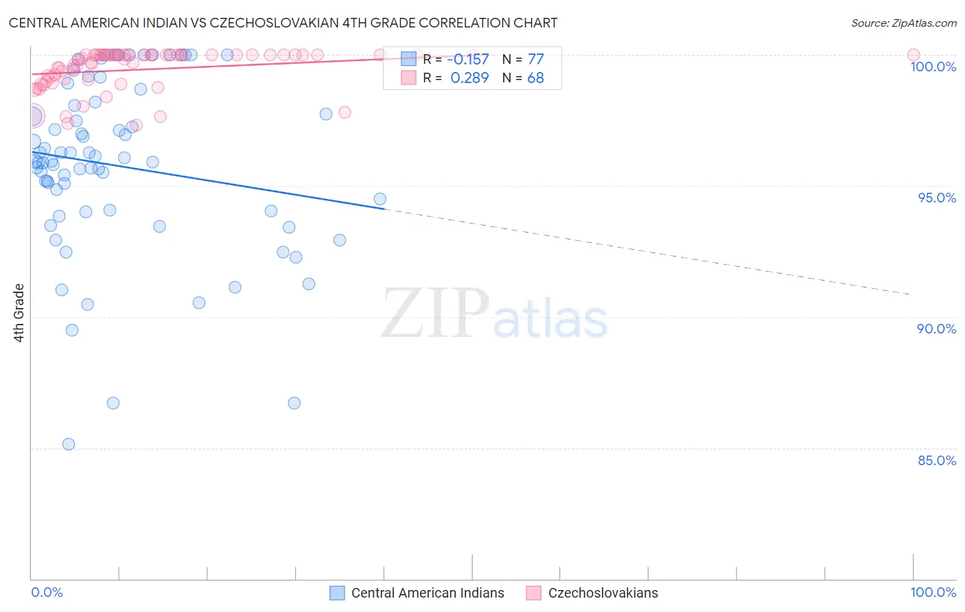 Central American Indian vs Czechoslovakian 4th Grade
