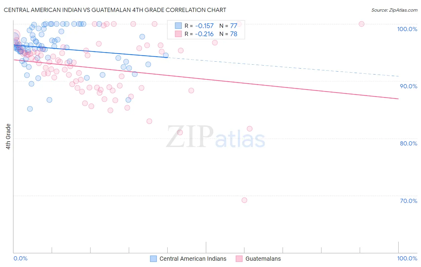 Central American Indian vs Guatemalan 4th Grade