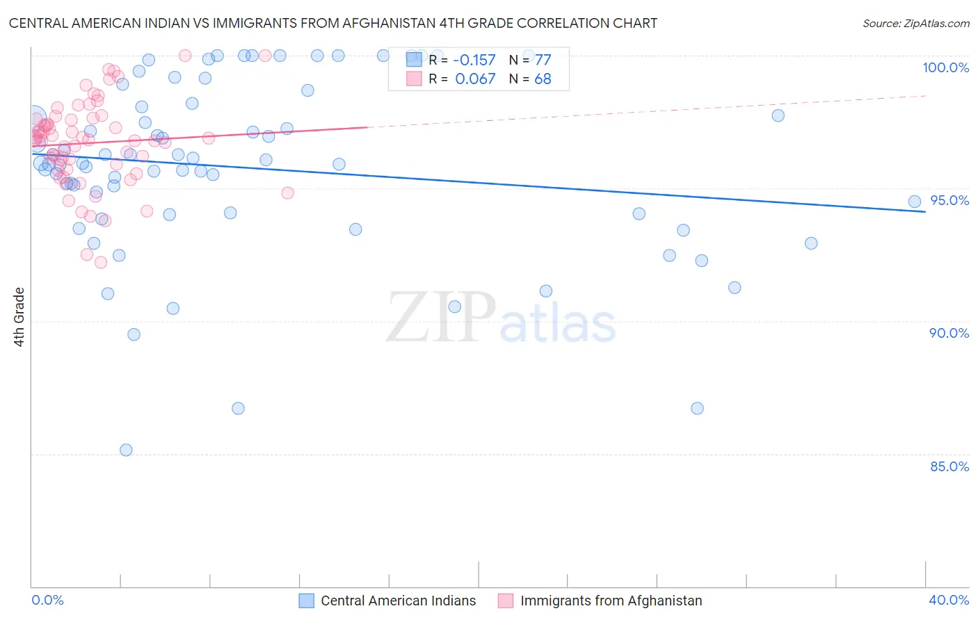 Central American Indian vs Immigrants from Afghanistan 4th Grade