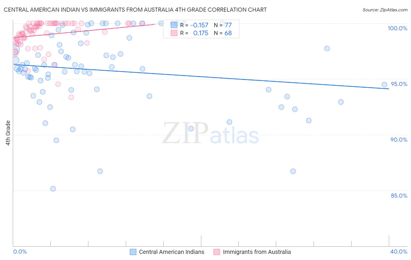 Central American Indian vs Immigrants from Australia 4th Grade