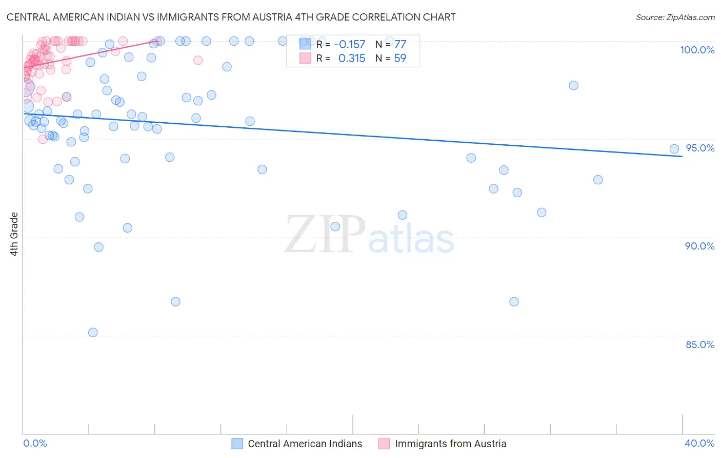 Central American Indian vs Immigrants from Austria 4th Grade