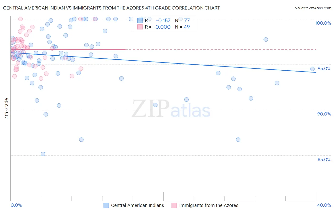 Central American Indian vs Immigrants from the Azores 4th Grade