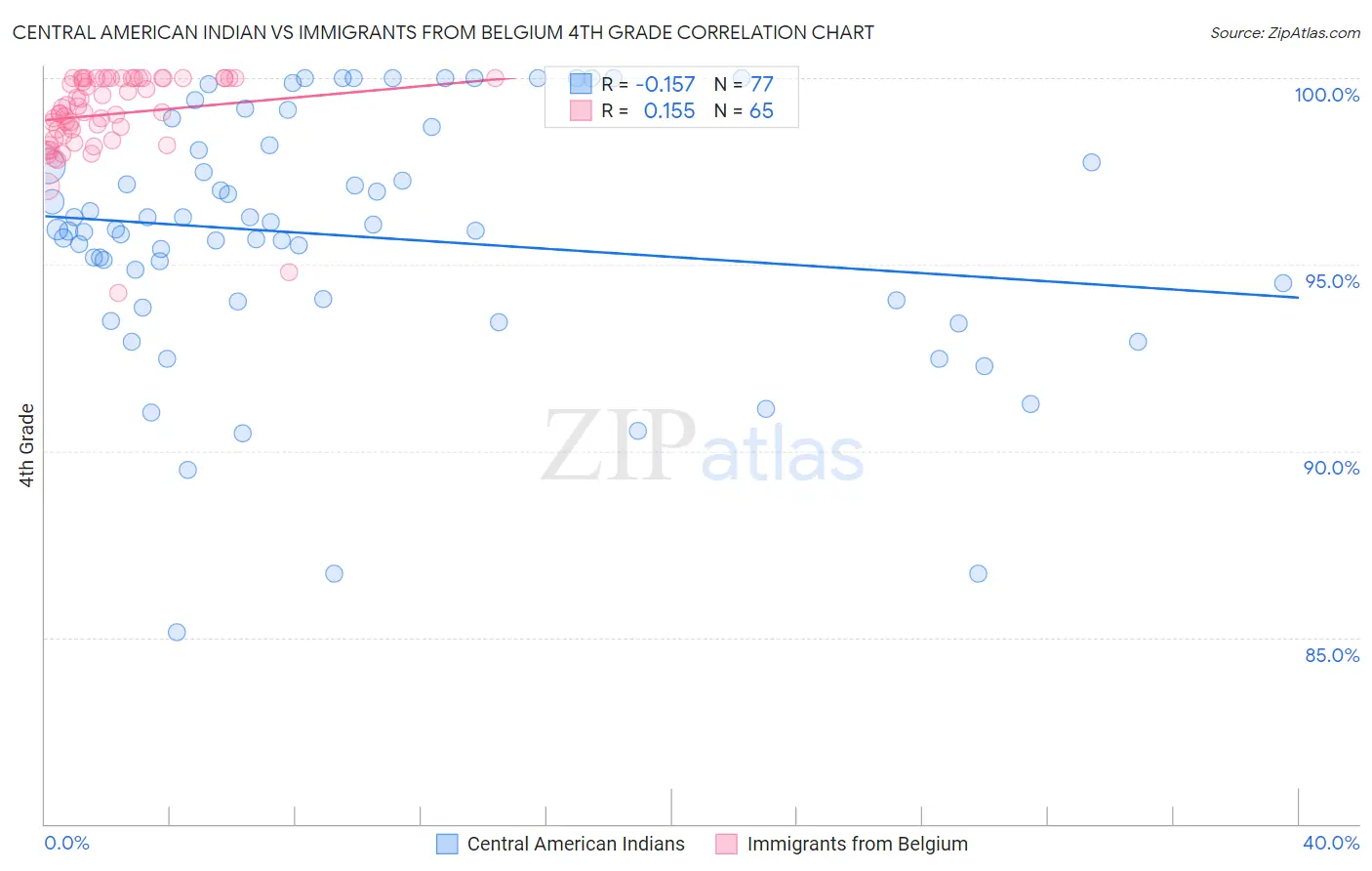 Central American Indian vs Immigrants from Belgium 4th Grade